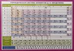 Периодическая система элементов Д. И. Менделеева. Наглядно-раздаточное пособие. Формат А5